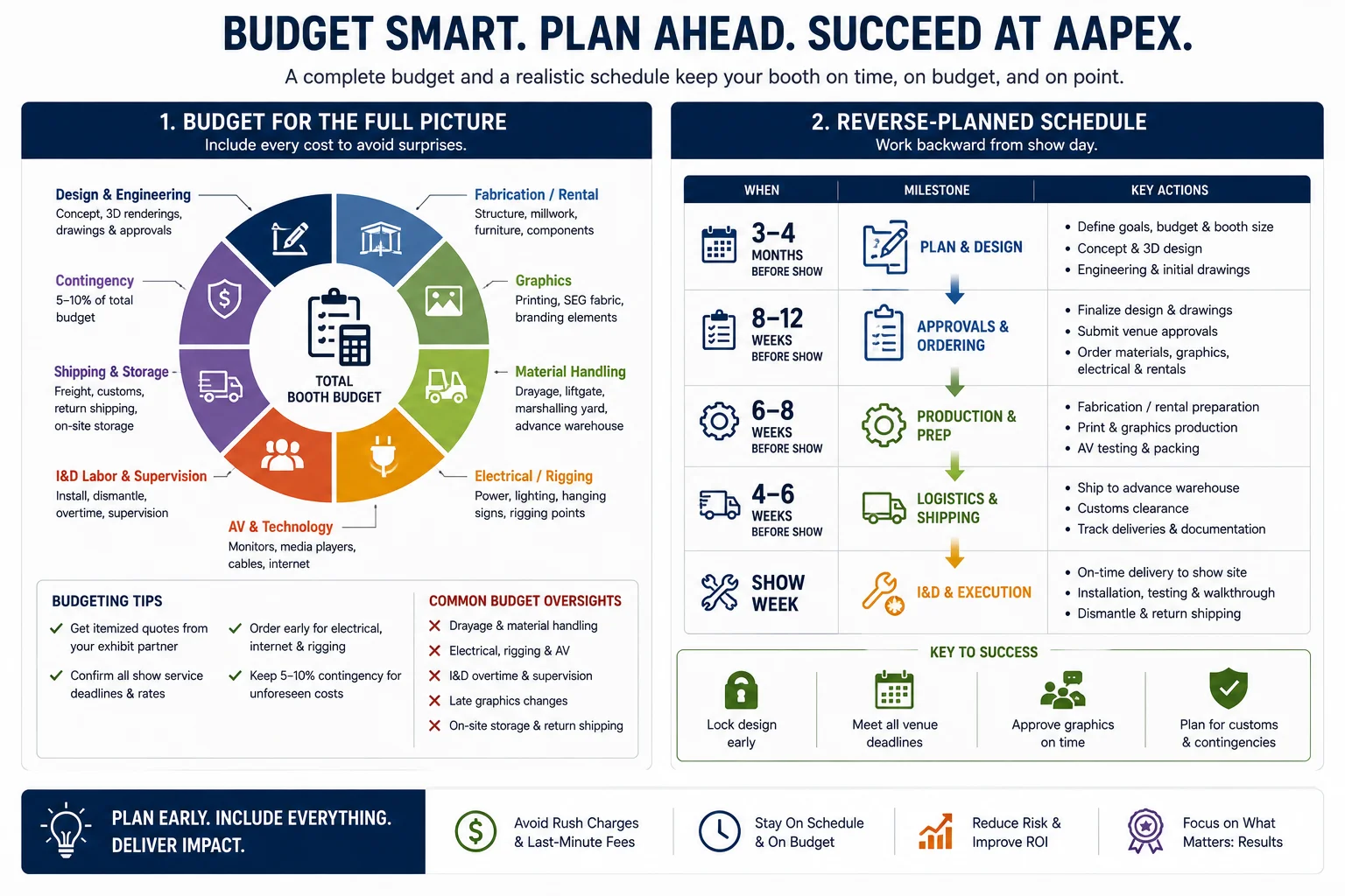AAPEX booth design budget planning